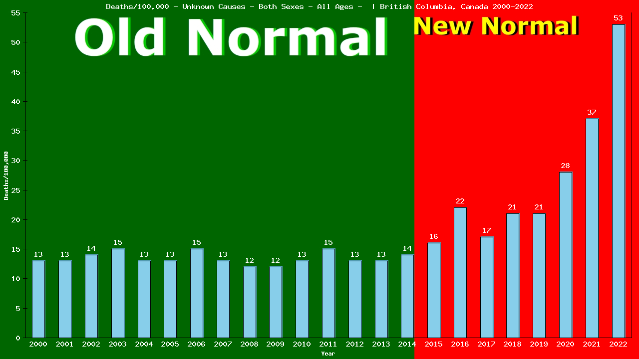 Graph showing Deaths/100,000 both sexes GrandTotal from Unknown Causes